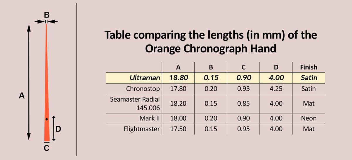 Omega compared two Ultraman watches side by side with various other Omega watches with the orange chrono hand. These were their definitive findings (Data reproduced from moonwatchonly.com)