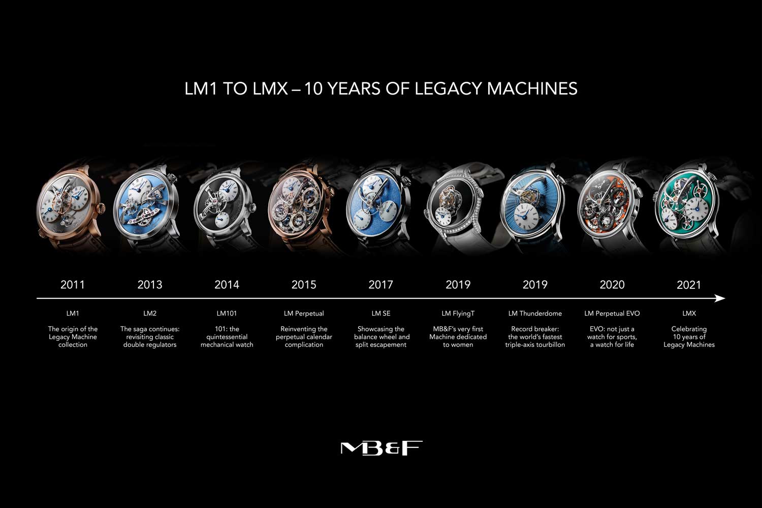 The MB&F Legacy Machines' Timeline