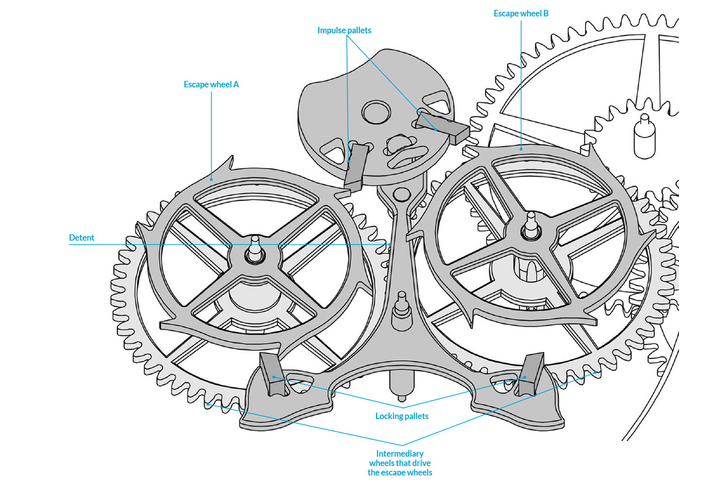 Illustrating the bi-axial high-performance escapement in Journe's Chronomètre Optimum, in which the two escape wheels are driven by a second pair of wheels at the bottom