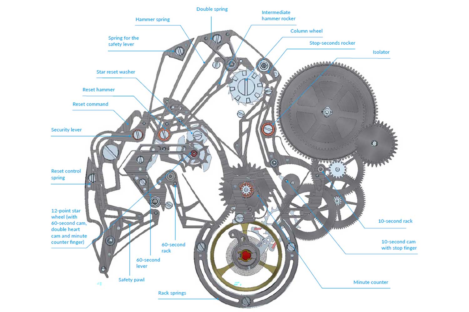 A diagram of the chronograph mechanism with the dedicated barrel, gear train and escapement located on the right