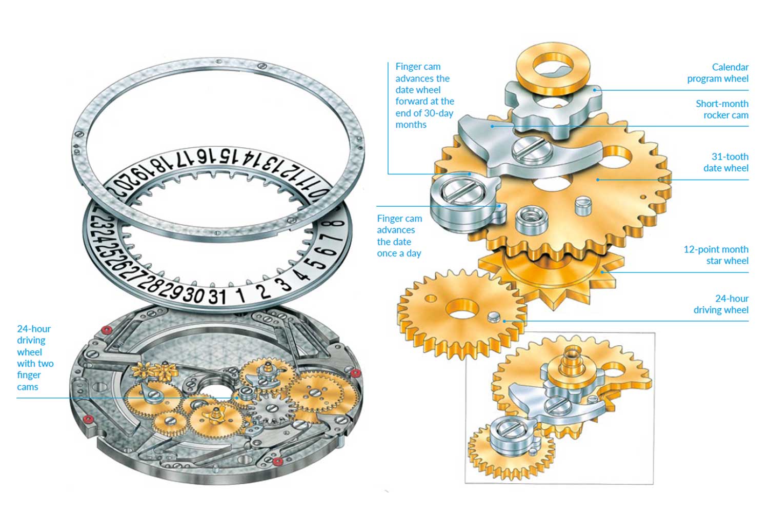 From left: Patek Philippe’s gear-based annual calendar mechanism; a core innovation patented by Patek was a 24-hour driving wheel with two “fingers” at an angle to one another. The first finger advanced the date once a day. The second finger was used for transitions from 30-day months to the 1st of the following month, allowing the display to skip the 31st
