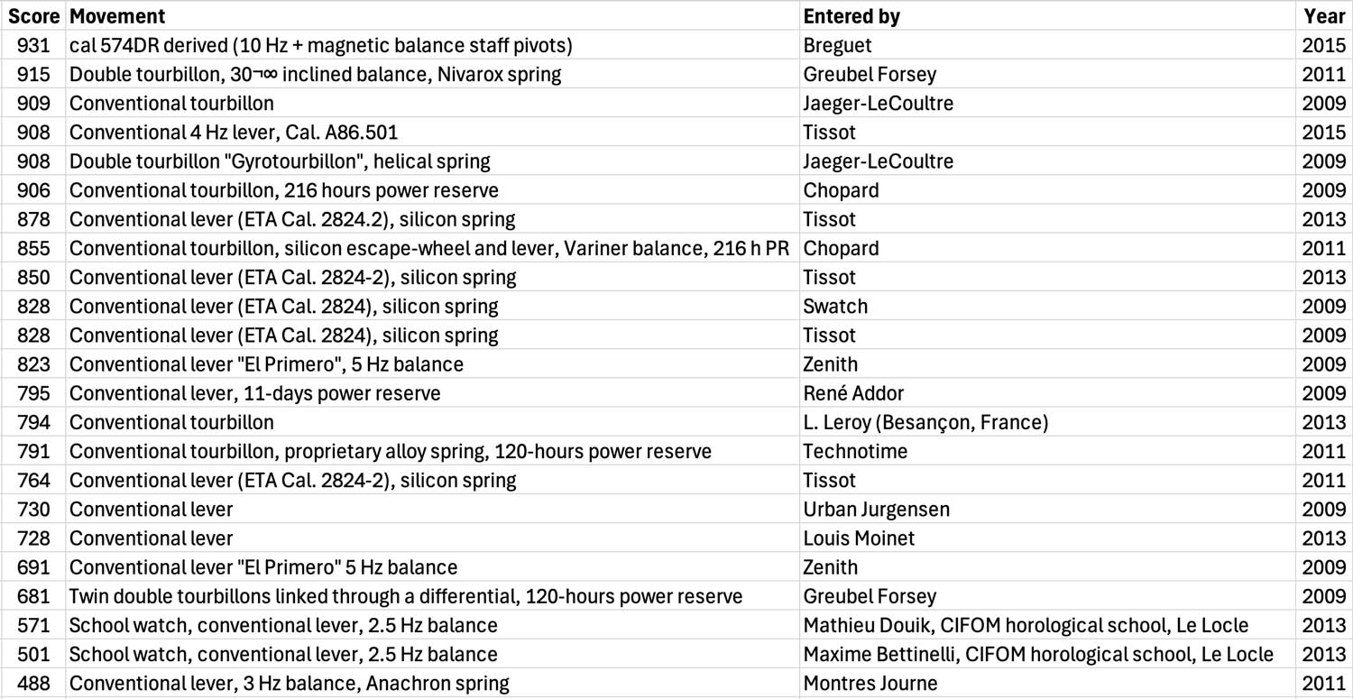 Chart Source: Velociphile